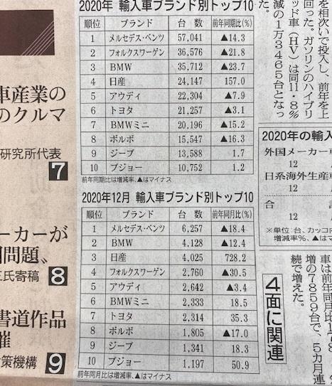 2020年(1月-12月)輸入車販売