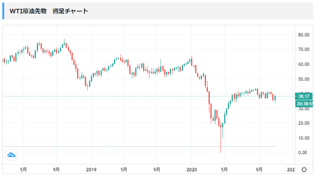 原油価格の推移です