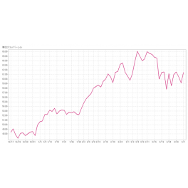 原油価格の推移です