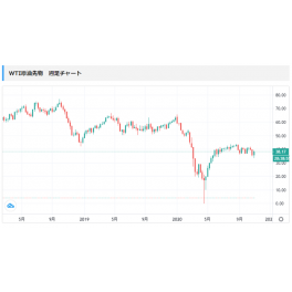 原油価格の推移です