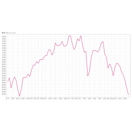 原油価格の推移です。