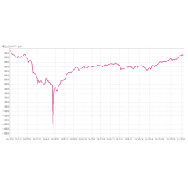 原油価格の推移です