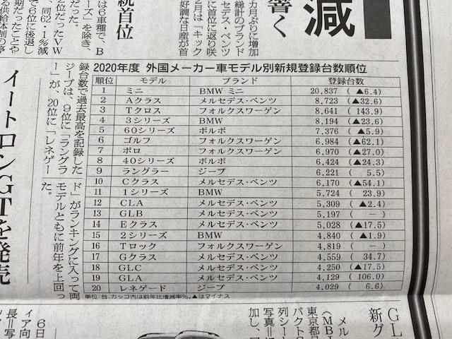 2020年度、輸入車車種別販売台数ランキング!